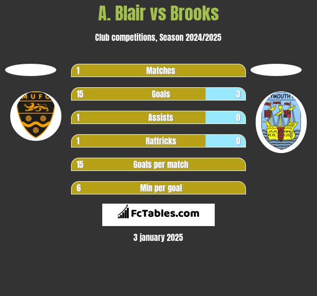 A. Blair vs Brooks h2h player stats