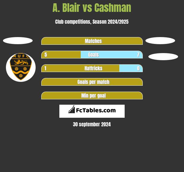 A. Blair vs Cashman h2h player stats