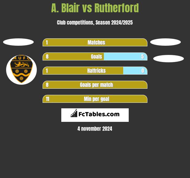 A. Blair vs Rutherford h2h player stats