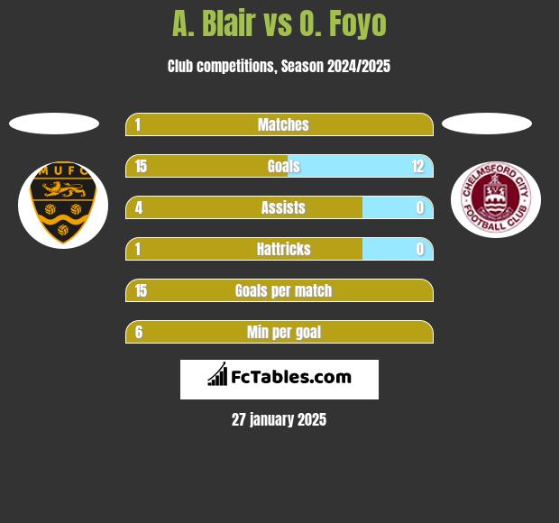 A. Blair vs O. Foyo h2h player stats