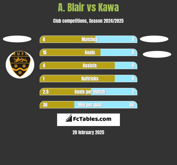 A. Blair vs Kawa h2h player stats