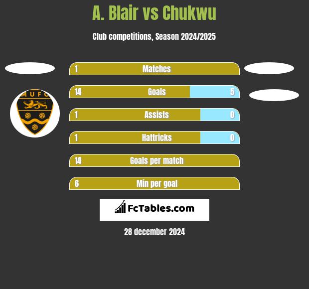 A. Blair vs Chukwu h2h player stats