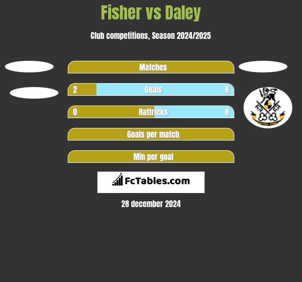 Fisher vs Daley h2h player stats