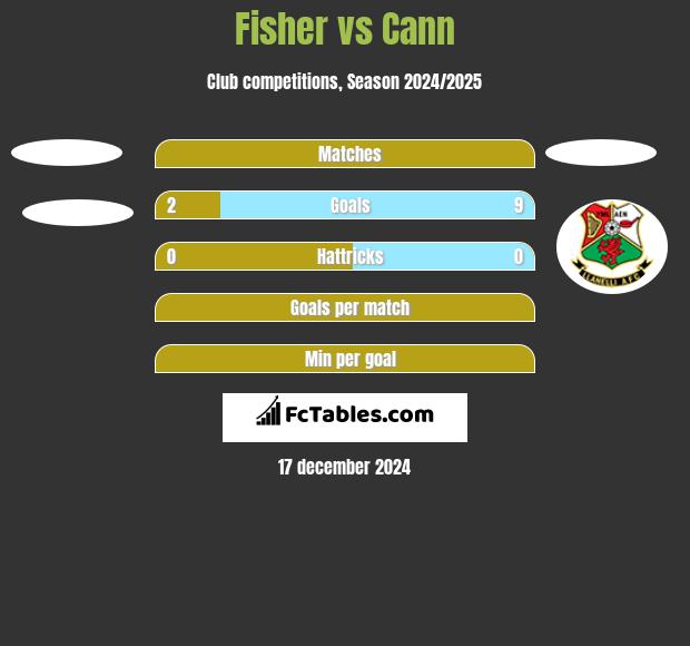 Fisher vs Cann h2h player stats