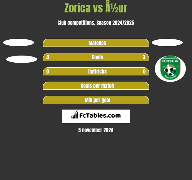 Zorica vs Å½ur h2h player stats