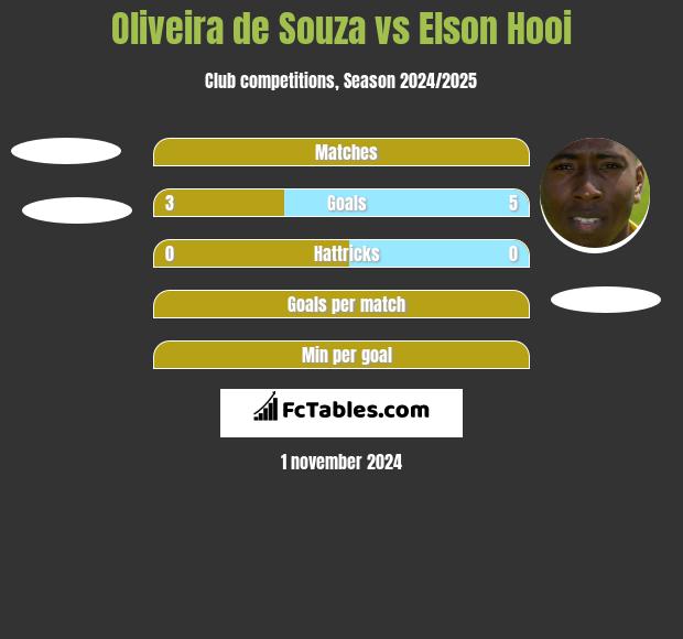 Oliveira de Souza vs Elson Hooi h2h player stats