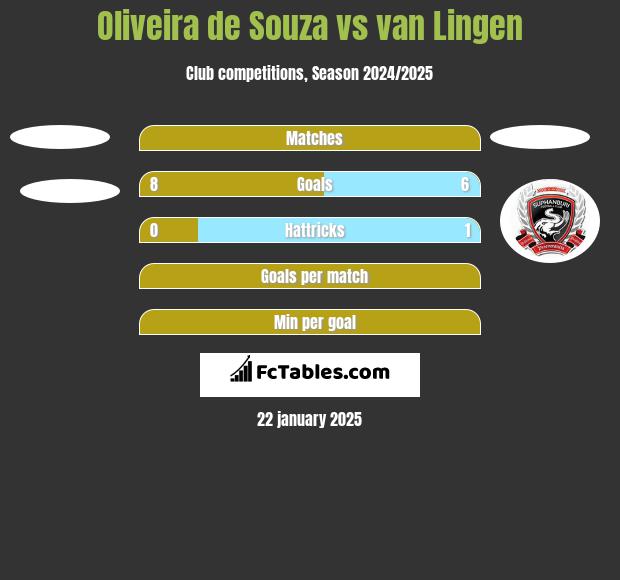 Oliveira de Souza vs van Lingen h2h player stats