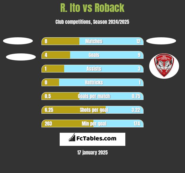 R. Ito vs Roback h2h player stats