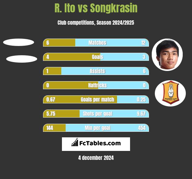 R. Ito vs Songkrasin h2h player stats