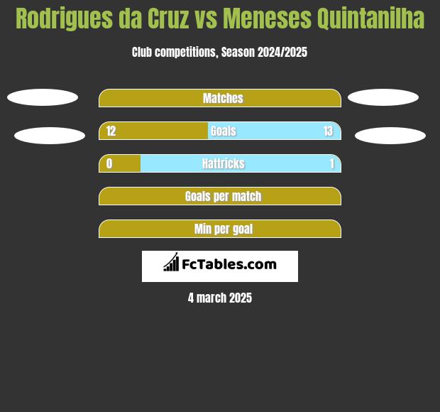 Rodrigues da Cruz vs Meneses Quintanilha h2h player stats