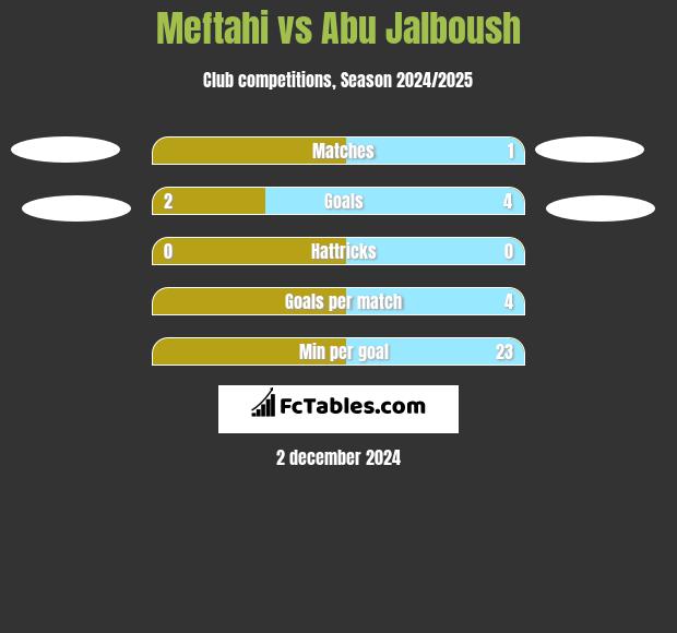 Meftahi vs Abu Jalboush h2h player stats