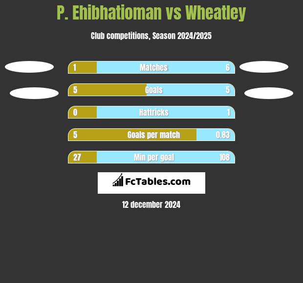 P. Ehibhatioman vs Wheatley h2h player stats