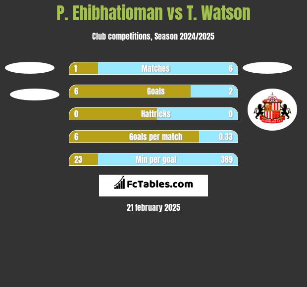 P. Ehibhatioman vs T. Watson h2h player stats