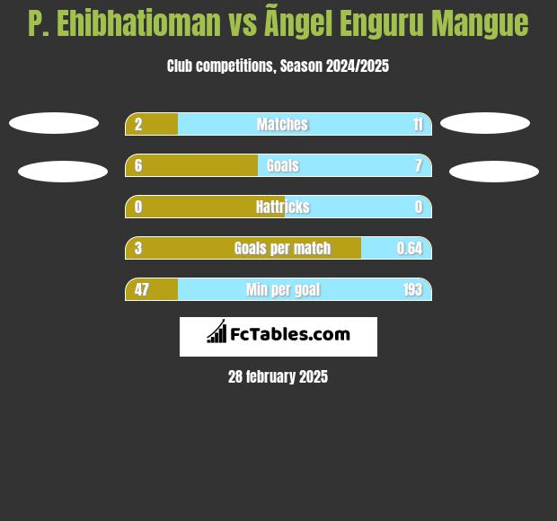 P. Ehibhatioman vs Ãngel Enguru Mangue h2h player stats