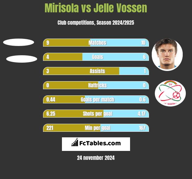 Mirisola vs Jelle Vossen h2h player stats