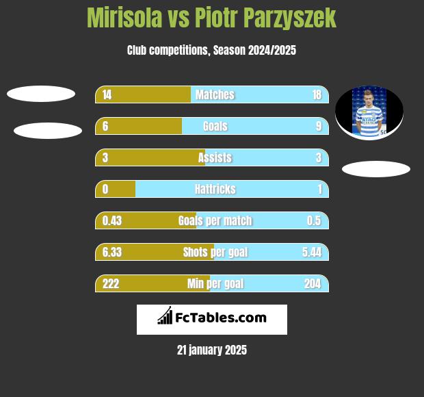 Mirisola vs Piotr Parzyszek h2h player stats