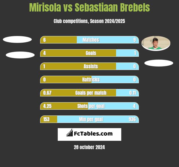 Mirisola vs Sebastiaan Brebels h2h player stats