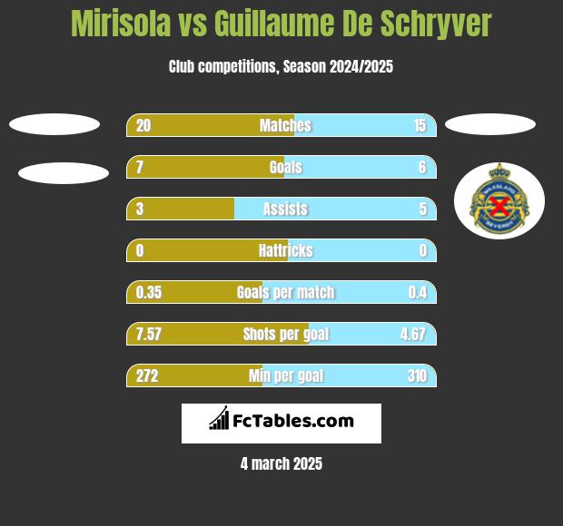 Mirisola vs Guillaume De Schryver h2h player stats