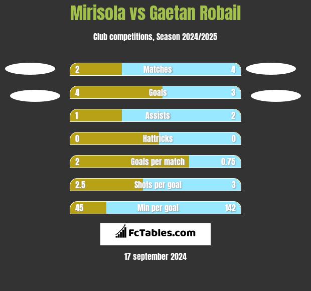 Mirisola vs Gaetan Robail h2h player stats