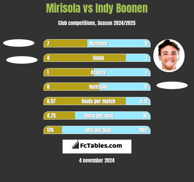 Mirisola vs Indy Boonen h2h player stats