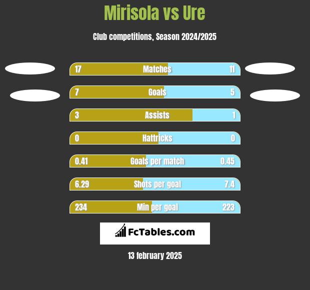 Mirisola vs Ure h2h player stats