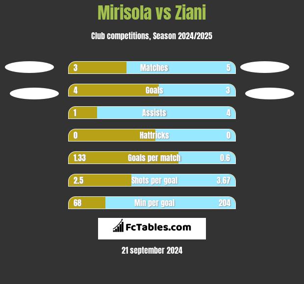 Mirisola vs Ziani h2h player stats