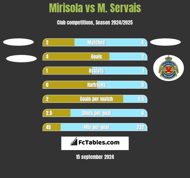 Mirisola vs M. Servais h2h player stats