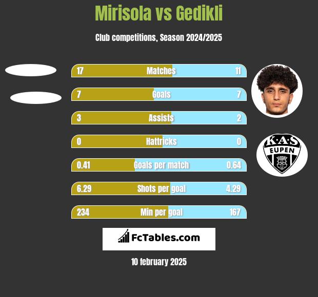 Mirisola vs Gedikli h2h player stats