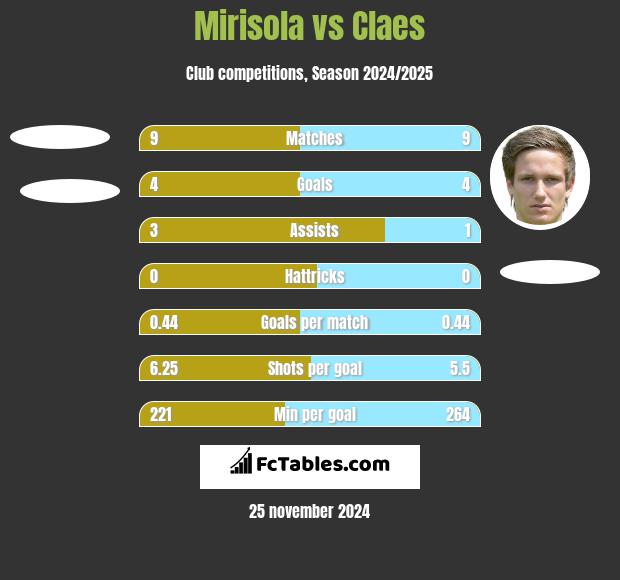 Mirisola vs Claes h2h player stats