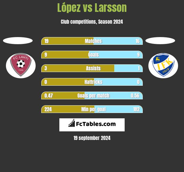 López vs Larsson h2h player stats