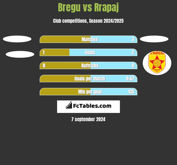 Bregu vs Rrapaj h2h player stats