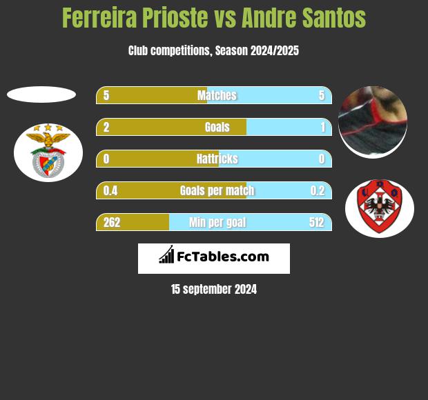 Ferreira Prioste vs Andre Santos h2h player stats