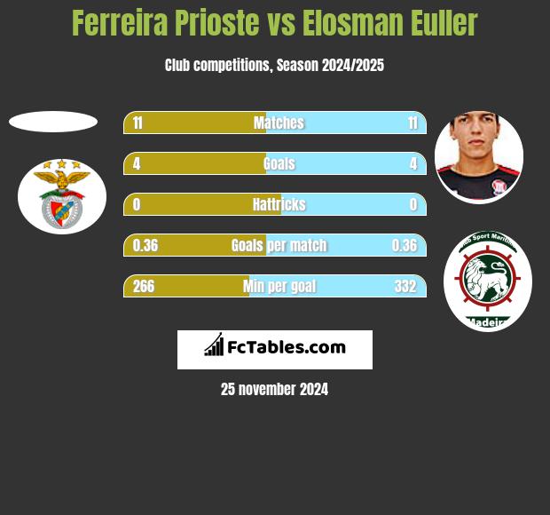 Ferreira Prioste vs Elosman Euller h2h player stats