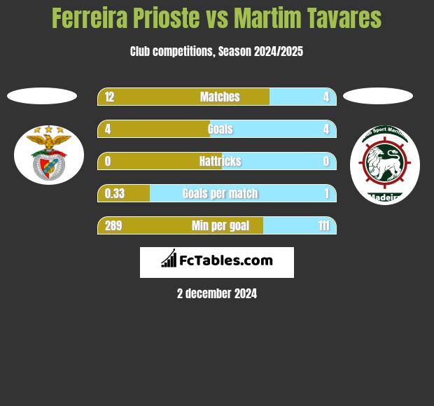 Ferreira Prioste vs Martim Tavares h2h player stats