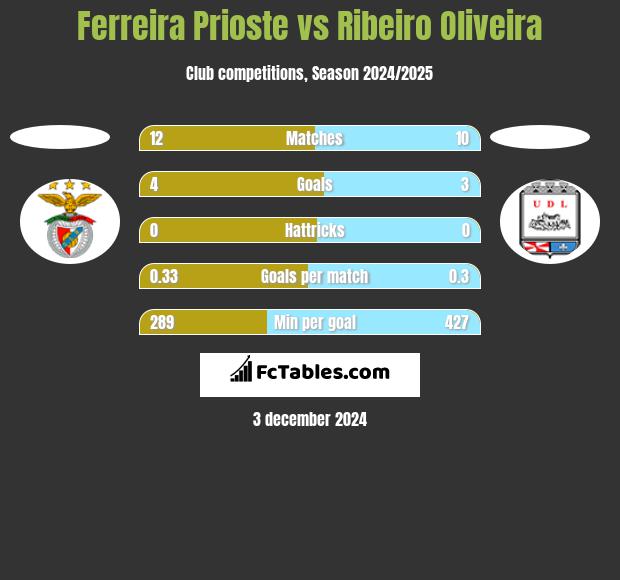 Ferreira Prioste vs Ribeiro Oliveira h2h player stats