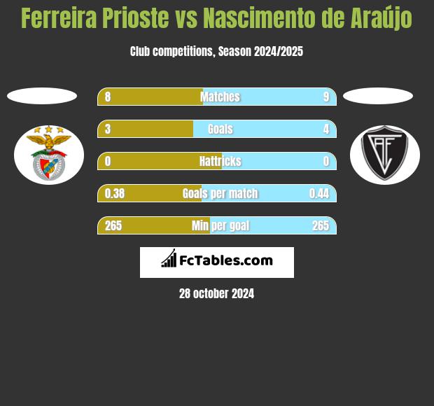 Ferreira Prioste vs Nascimento de Araújo h2h player stats