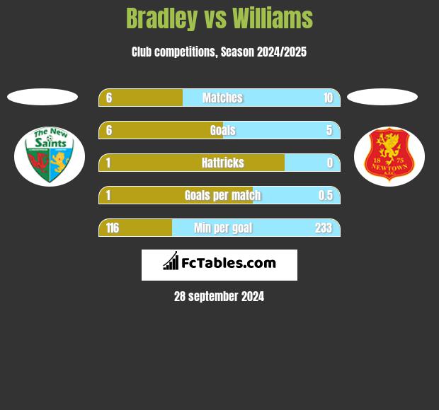 Bradley vs Williams h2h player stats