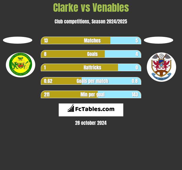 Clarke vs Venables h2h player stats