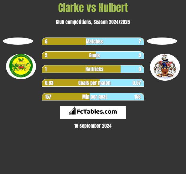 Clarke vs Hulbert h2h player stats