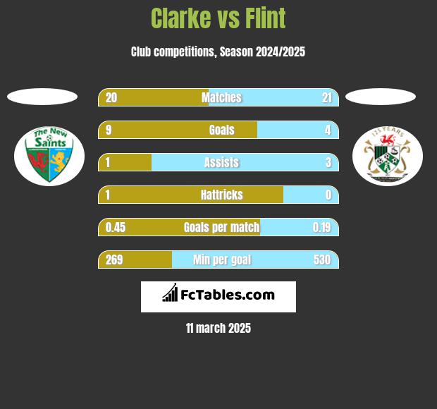 Clarke vs Flint h2h player stats