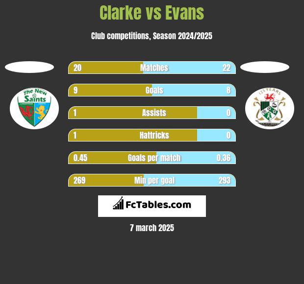 Clarke vs Evans h2h player stats