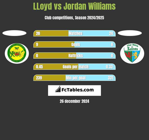 LLoyd vs Jordan Williams h2h player stats