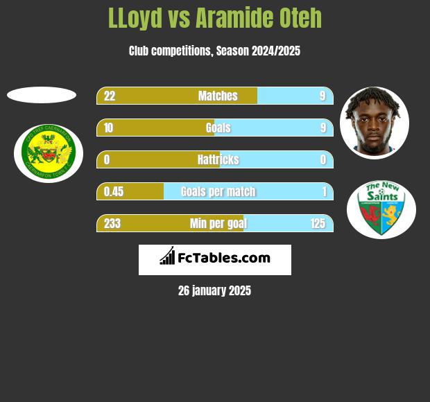 LLoyd vs Aramide Oteh h2h player stats