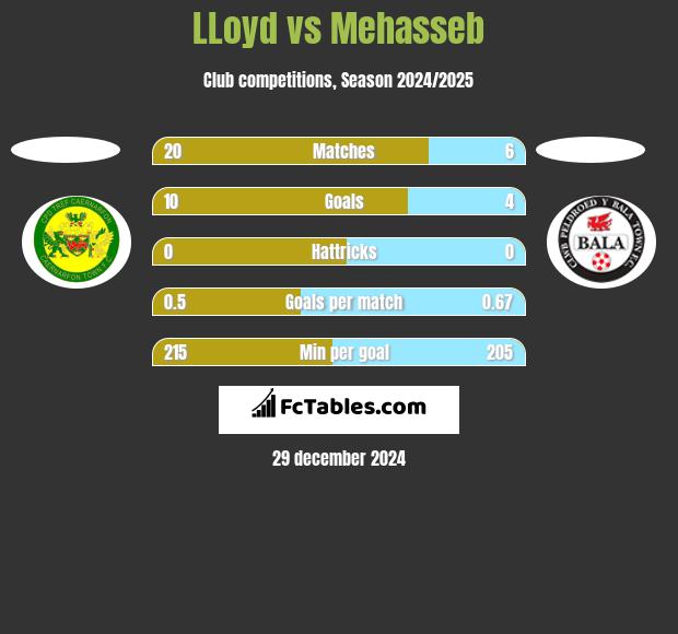 LLoyd vs Mehasseb h2h player stats