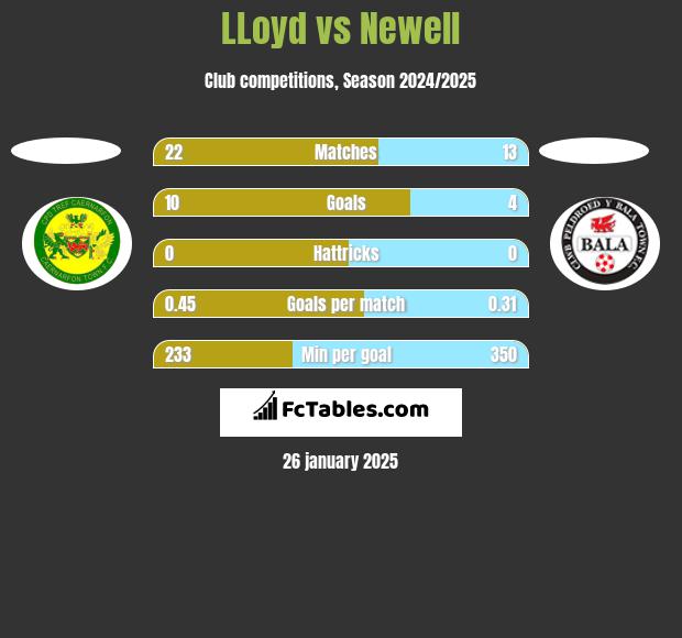 LLoyd vs Newell h2h player stats