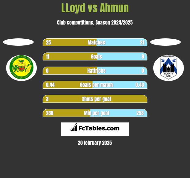 LLoyd vs Ahmun h2h player stats