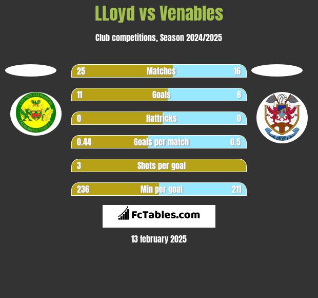 LLoyd vs Venables h2h player stats