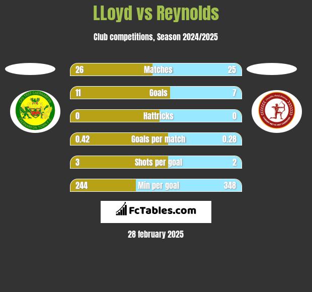 LLoyd vs Reynolds h2h player stats