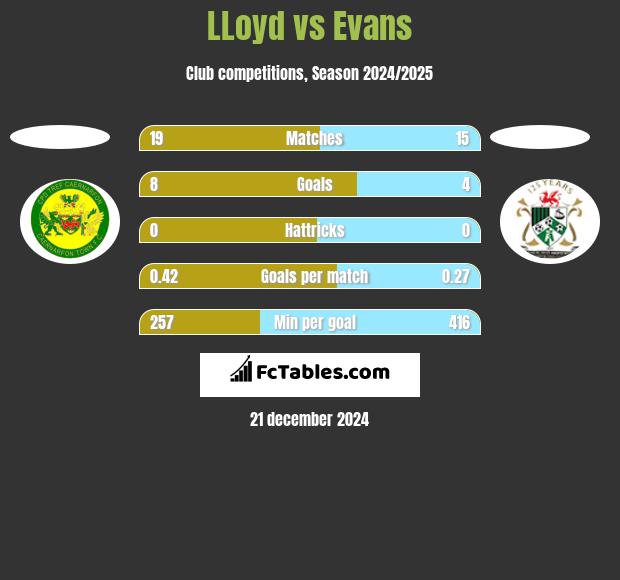 LLoyd vs Evans h2h player stats