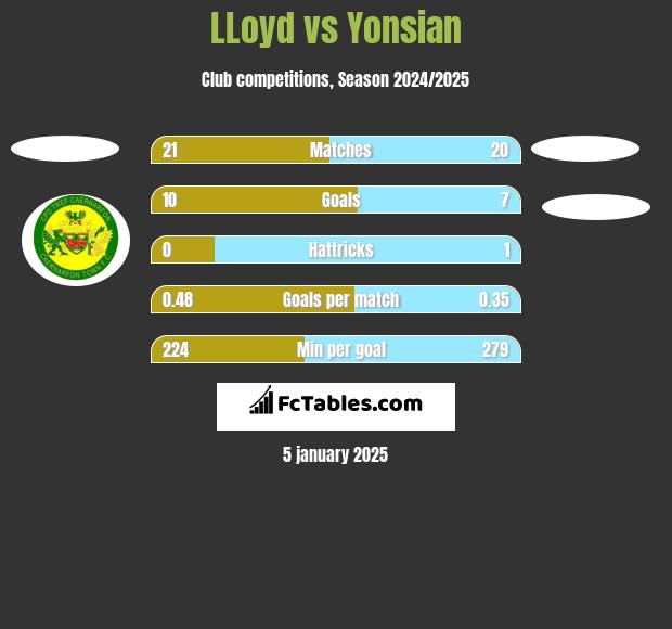 LLoyd vs Yonsian h2h player stats